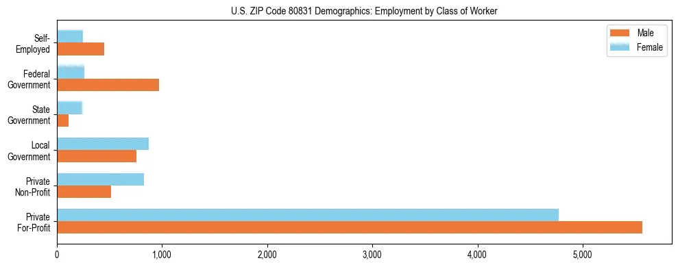 Horizontal bar chart showing employment distribution by class of worker and gender in US ZIP Code 80831, based on 2023 ACS data.