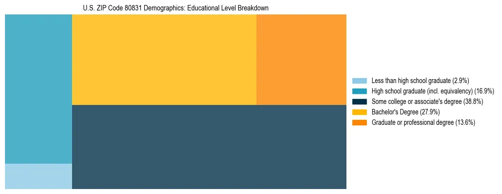 Treemap chart illustrating the educational attainment breakdown for population 25 years and over in US ZIP Code 80831.