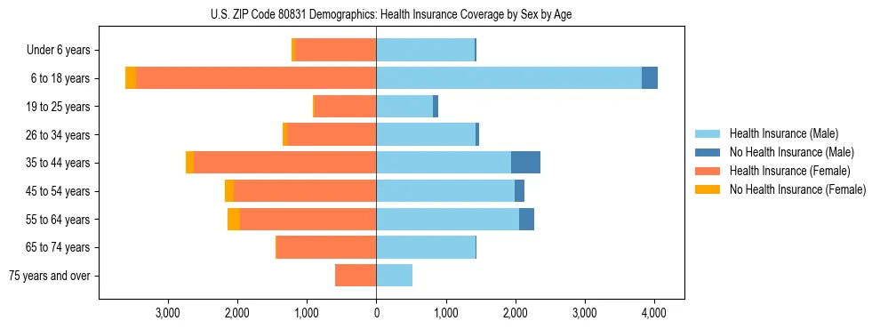 Pyramid chart showing health insurance coverage by age and sex in US ZIP Code 80831.