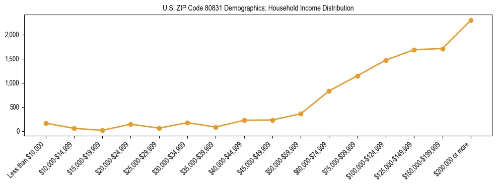 Horizontal bar chart showing household income distribution in US ZIP Code 80831.