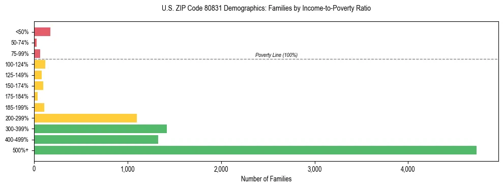 Horizontal bar chart showing family distribution by income-to-poverty ratio in US ZIP Code 80831, based on 2023 ACS data.