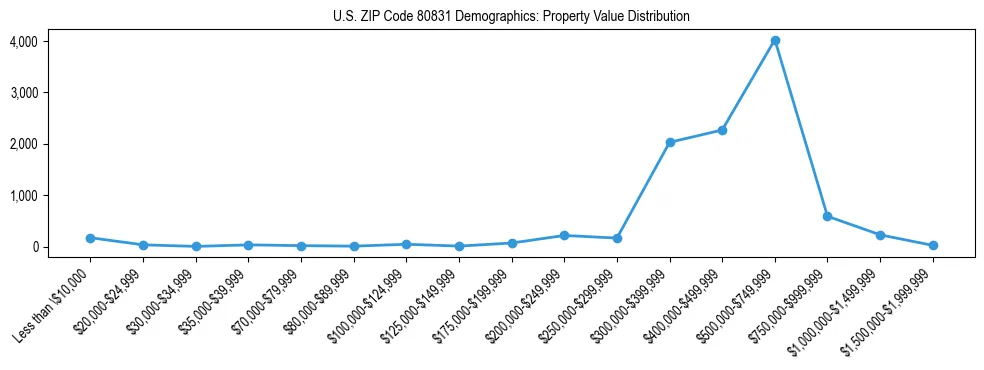 Line chart showing the distribution of property values for owner-occupied housing units in US ZIP Code 80831.