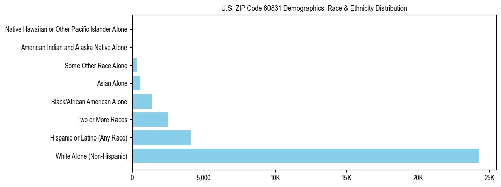 Race and Ethnicity Distribution Chart for US ZIP Code 80831