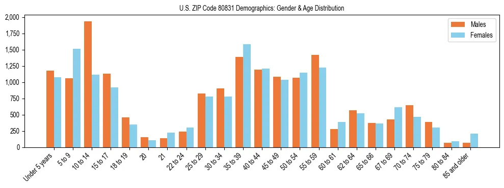 Bar chart showing the population distribution of US ZIP Code 80831 by age group and gender, based on 2023 ACS data.