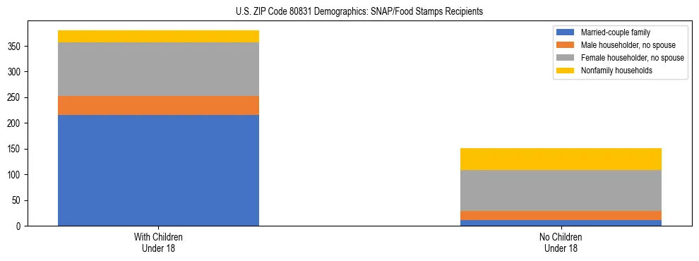 Stacked bar chart showing SNAP/Food Stamps recipient household composition by presence of children under 18 in US ZIP Code 80831, based on 2023 ACS data.