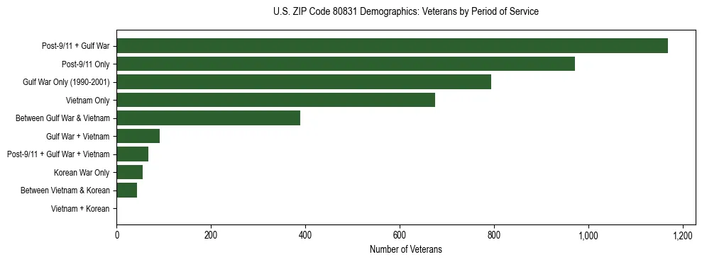 Horizontal bar chart showing veteran distribution by period of military service in US ZIP Code 80831, based on 2023 ACS data.
