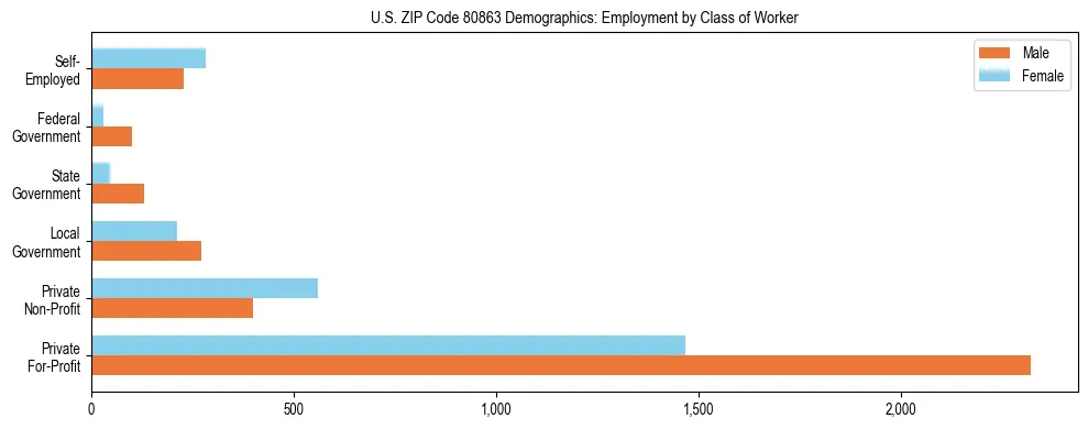 Horizontal bar chart showing employment distribution by class of worker and gender in US ZIP Code 80863, based on 2023 ACS data.