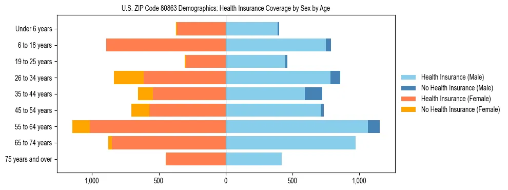 Pyramid chart showing health insurance coverage by age and sex in US ZIP Code 80863.