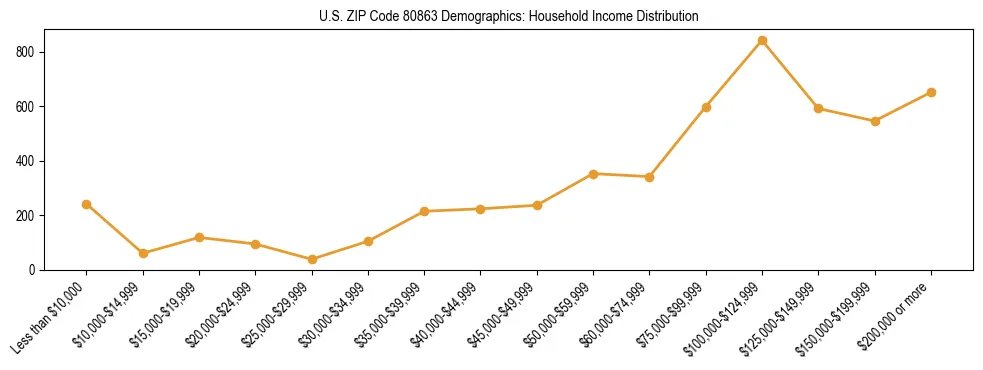 Horizontal bar chart showing household income distribution in US ZIP Code 80863.