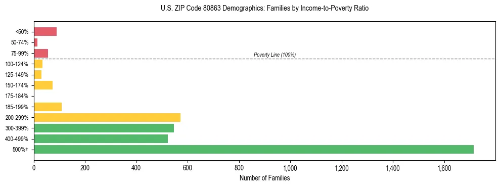 Horizontal bar chart showing family distribution by income-to-poverty ratio in US ZIP Code 80863, based on 2023 ACS data.