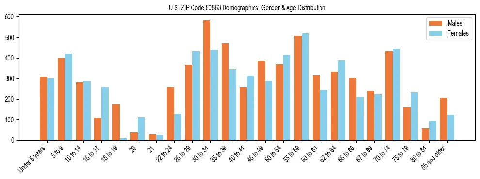 Bar chart showing the population distribution of US ZIP Code 80863 by age group and gender, based on 2023 ACS data.