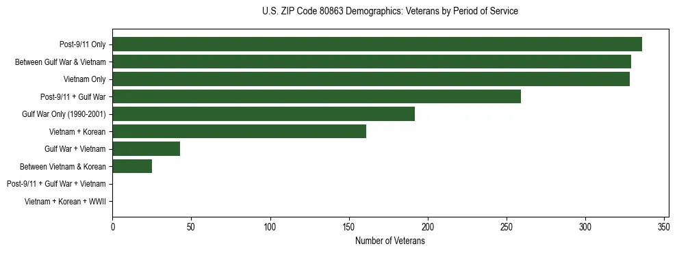Horizontal bar chart showing veteran distribution by period of military service in US ZIP Code 80863, based on 2023 ACS data.