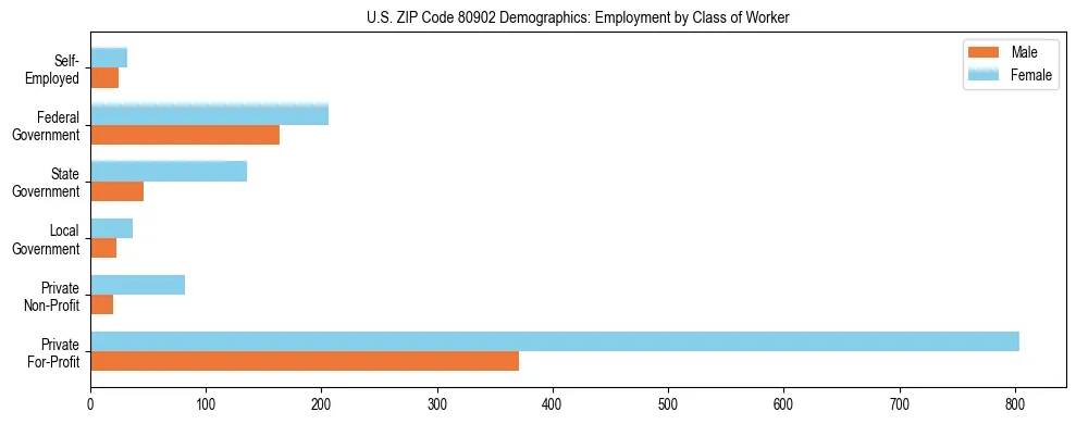 Horizontal bar chart showing employment distribution by class of worker and gender in US ZIP Code 80902, based on 2023 ACS data.
