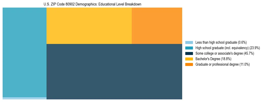 Treemap chart illustrating the educational attainment breakdown for population 25 years and over in US ZIP Code 80902.