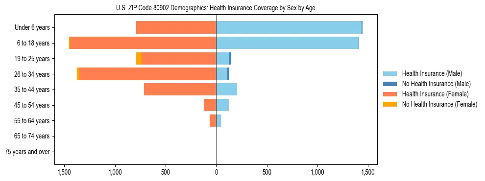 Pyramid chart showing health insurance coverage by age and sex in US ZIP Code 80902.