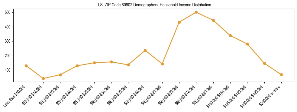 Horizontal bar chart showing household income distribution in US ZIP Code 80902.