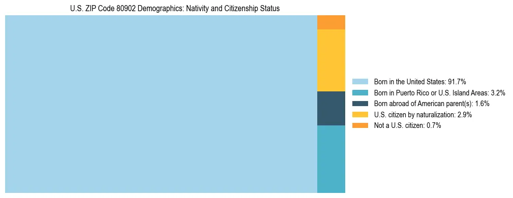 Treemap showing the population distribution by nativity and citizenship status in US ZIP Code 80902 based on U.S. Census data.