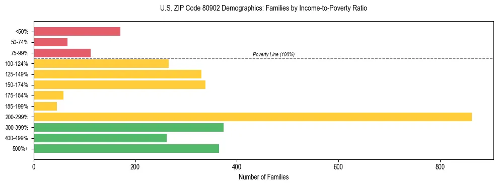 Horizontal bar chart showing family distribution by income-to-poverty ratio in US ZIP Code 80902, based on 2023 ACS data.