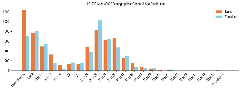 Bar chart showing the population distribution of US ZIP Code 80902 by age group and gender, based on 2023 ACS data.
