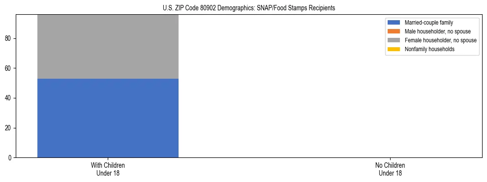 Stacked bar chart showing SNAP/Food Stamps recipient household composition by presence of children under 18 in US ZIP Code 80902, based on 2023 ACS data.