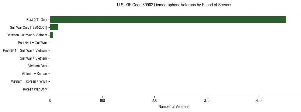 Horizontal bar chart showing veteran distribution by period of military service in US ZIP Code 80902, based on 2023 ACS data.