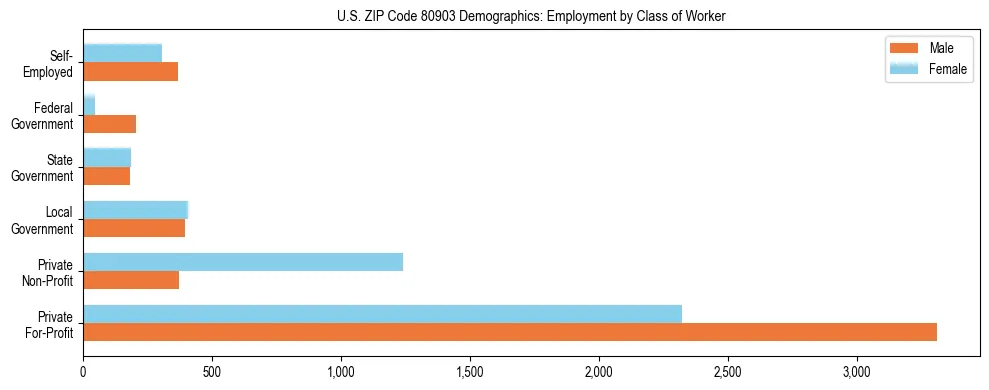Horizontal bar chart showing employment distribution by class of worker and gender in US ZIP Code 80903, based on 2023 ACS data.