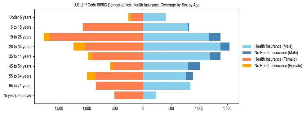 Pyramid chart showing health insurance coverage by age and sex in US ZIP Code 80903.