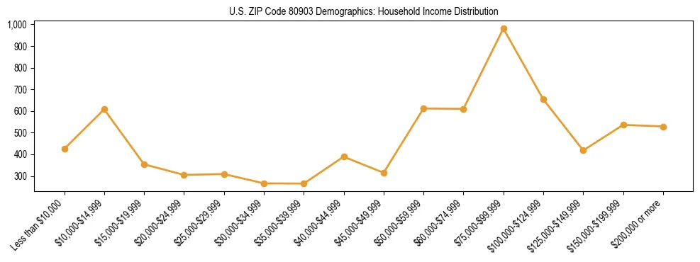 Horizontal bar chart showing household income distribution in US ZIP Code 80903.