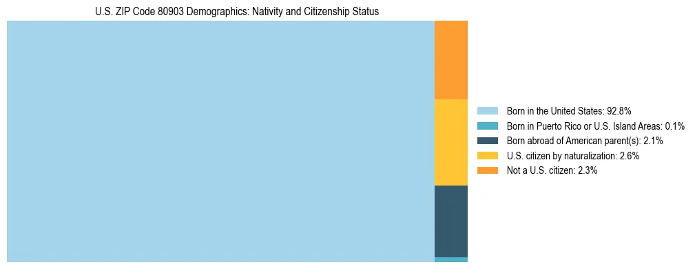 Treemap showing the population distribution by nativity and citizenship status in US ZIP Code 80903 based on U.S. Census data.