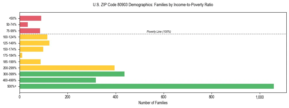 Horizontal bar chart showing family distribution by income-to-poverty ratio in US ZIP Code 80903, based on 2023 ACS data.