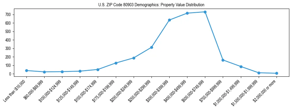 Line chart showing the distribution of property values for owner-occupied housing units in US ZIP Code 80903.
