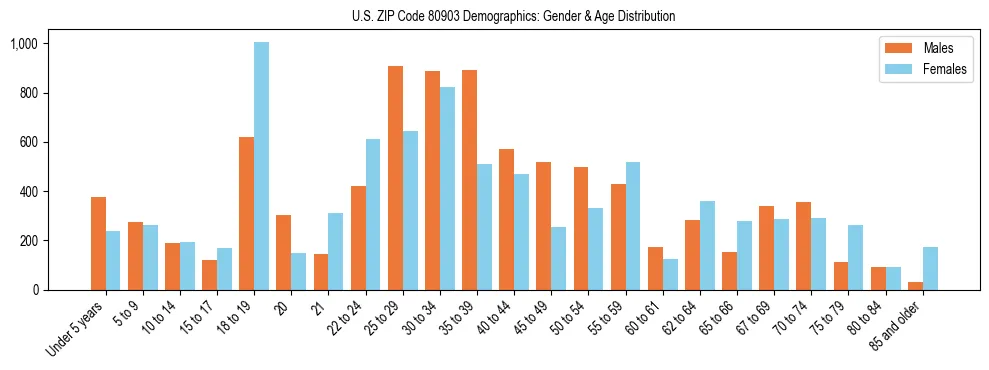 Bar chart showing the population distribution of US ZIP Code 80903 by age group and gender, based on 2023 ACS data.