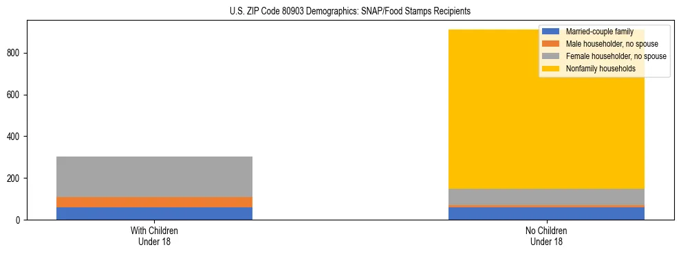 Stacked bar chart showing SNAP/Food Stamps recipient household composition by presence of children under 18 in US ZIP Code 80903, based on 2023 ACS data.
