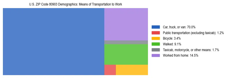 Treemap showing means of transportation to work distribution in US ZIP Code 80903.