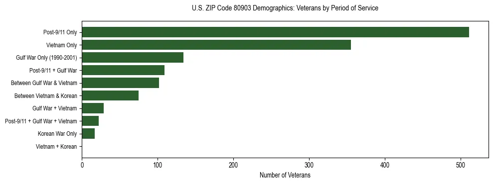 Horizontal bar chart showing veteran distribution by period of military service in US ZIP Code 80903, based on 2023 ACS data.