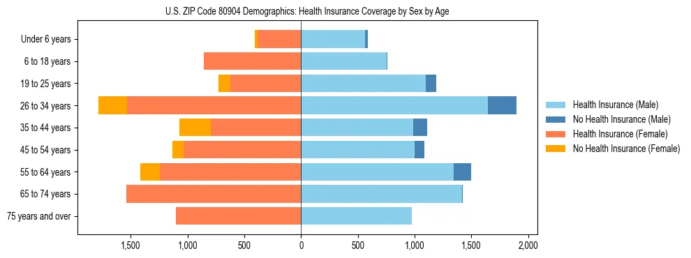 Pyramid chart showing health insurance coverage by age and sex in US ZIP Code 80904.