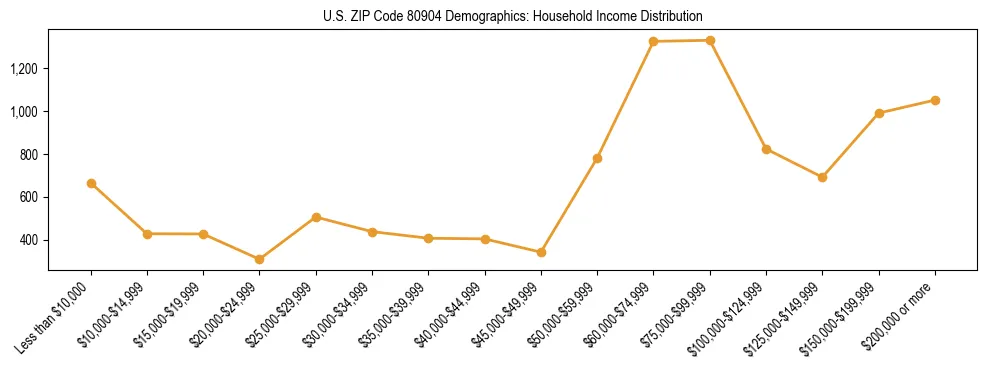 Horizontal bar chart showing household income distribution in US ZIP Code 80904.