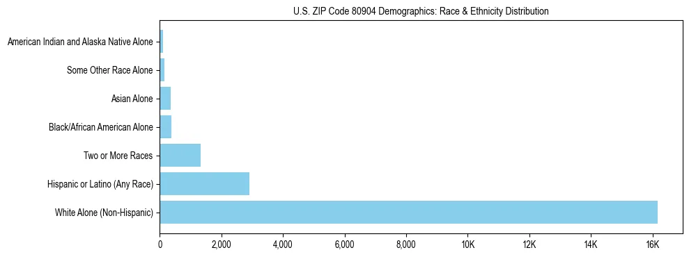 Race and Ethnicity Distribution Chart for US ZIP Code 80904