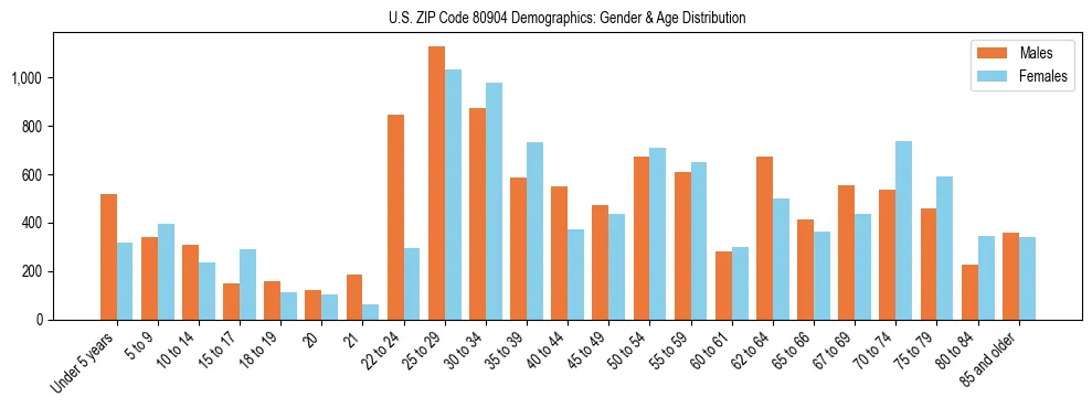 Bar chart showing the population distribution of US ZIP Code 80904 by age group and gender, based on 2023 ACS data.