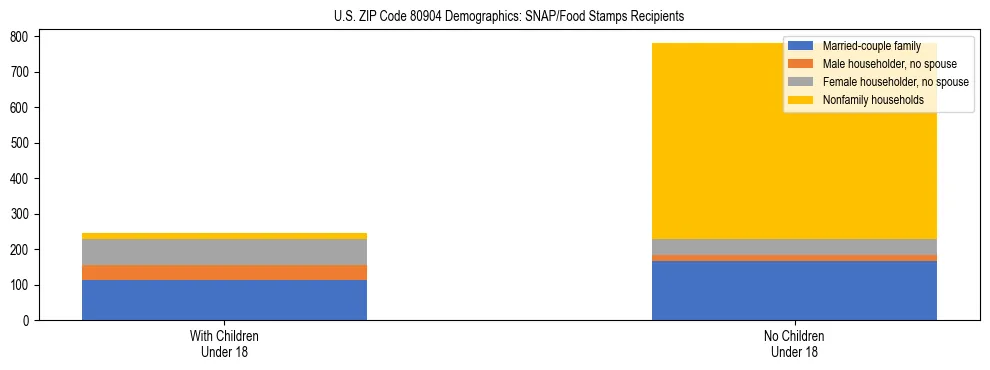 Stacked bar chart showing SNAP/Food Stamps recipient household composition by presence of children under 18 in US ZIP Code 80904, based on 2023 ACS data.