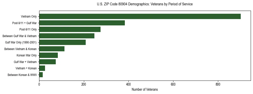 Horizontal bar chart showing veteran distribution by period of military service in US ZIP Code 80904, based on 2023 ACS data.