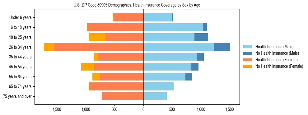 Pyramid chart showing health insurance coverage by age and sex in US ZIP Code 80905.