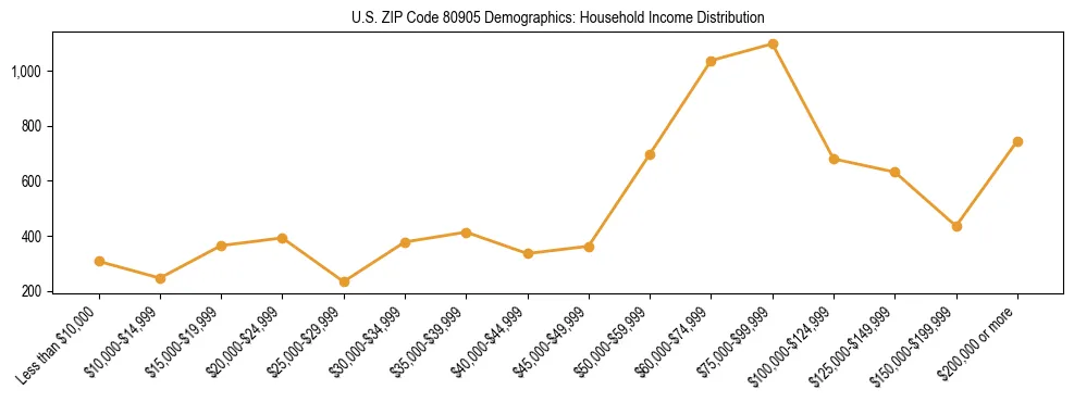 Horizontal bar chart showing household income distribution in US ZIP Code 80905.