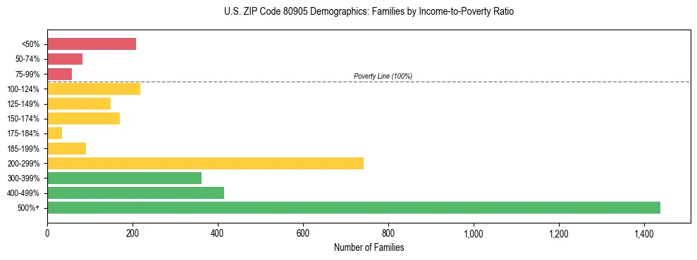 Horizontal bar chart showing family distribution by income-to-poverty ratio in US ZIP Code 80905, based on 2023 ACS data.