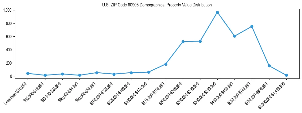 Line chart showing the distribution of property values for owner-occupied housing units in US ZIP Code 80905.