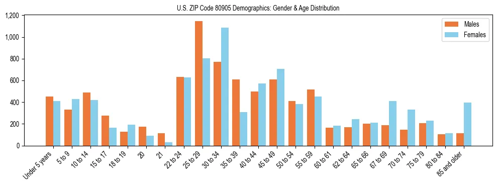 Bar chart showing the population distribution of US ZIP Code 80905 by age group and gender, based on 2023 ACS data.