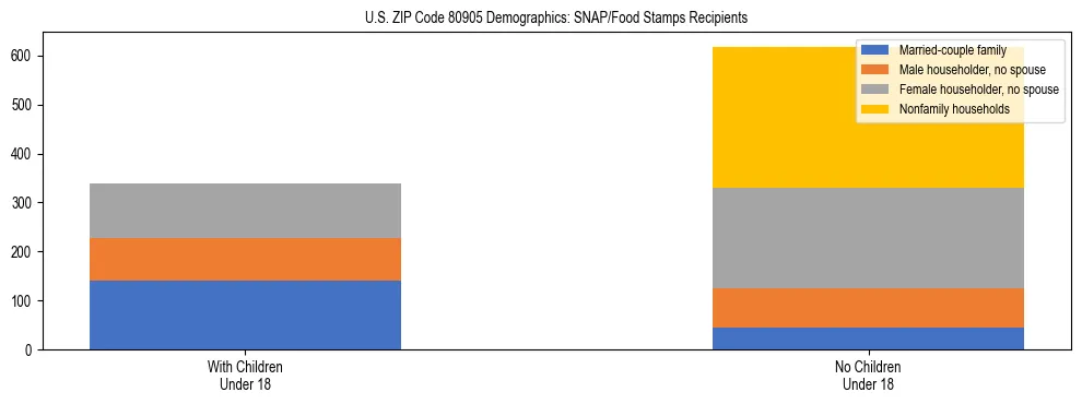 Stacked bar chart showing SNAP/Food Stamps recipient household composition by presence of children under 18 in US ZIP Code 80905, based on 2023 ACS data.
