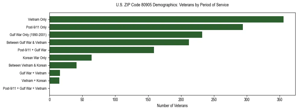 Horizontal bar chart showing veteran distribution by period of military service in US ZIP Code 80905, based on 2023 ACS data.