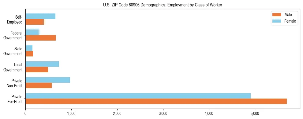 Horizontal bar chart showing employment distribution by class of worker and gender in US ZIP Code 80906, based on 2023 ACS data.