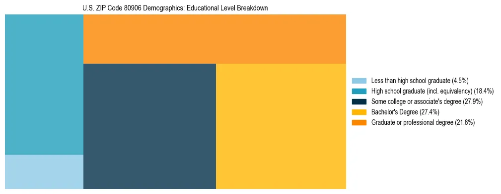 Treemap chart illustrating the educational attainment breakdown for population 25 years and over in US ZIP Code 80906.